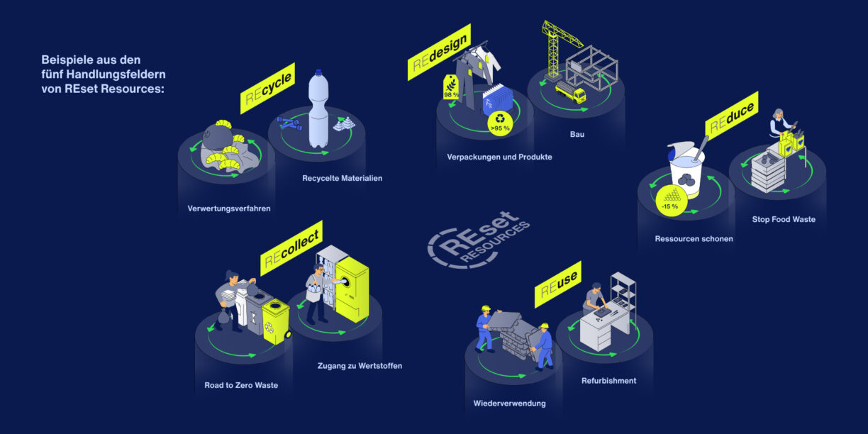 grafische Darstellung der 5 Handlungsfelder der Reset Resources Strategie der Schwarz Gruppe